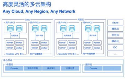 NineData 程序员的数据库利器与数据处理服务