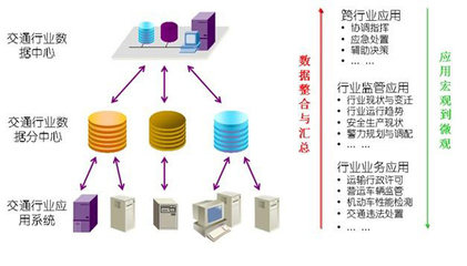 交通信息资源整合解决方案 数据处理服务的核心价值
