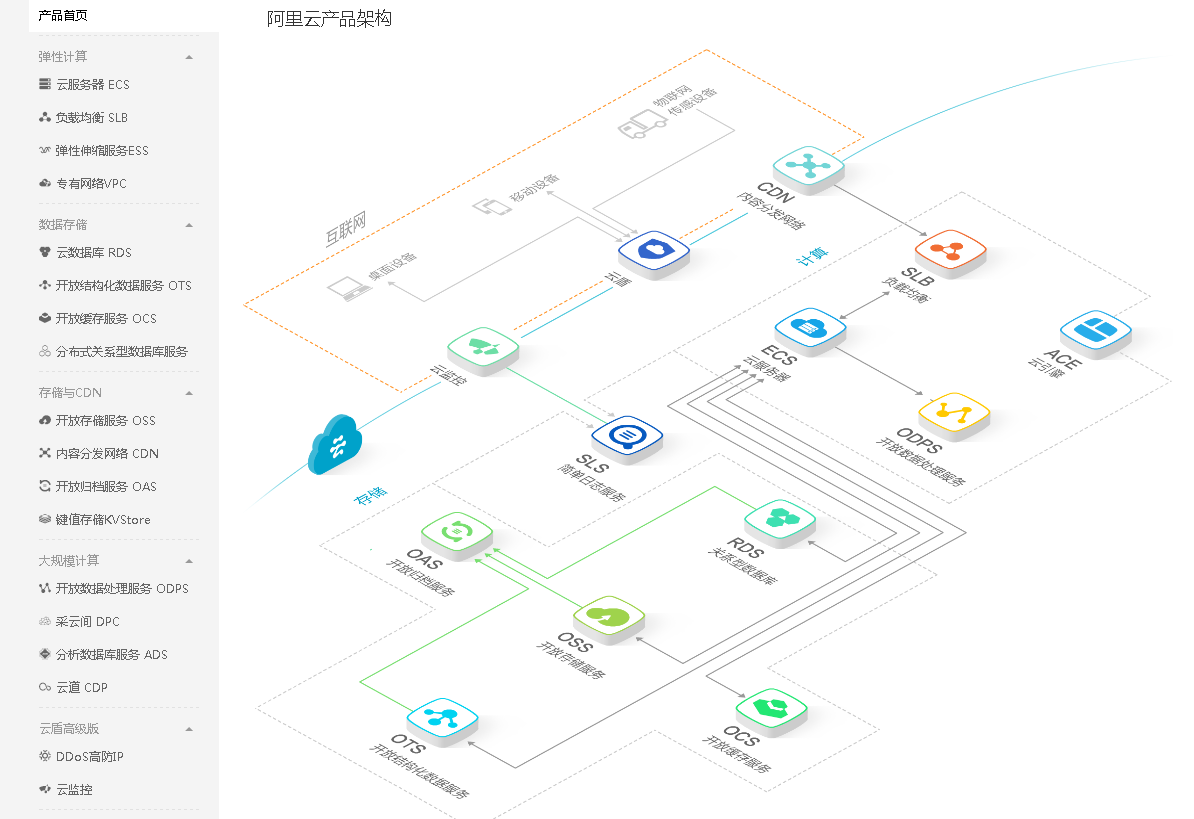 阿里云架构师解读四大主流游戏架构 移动、玩家、技术与数据处理服务